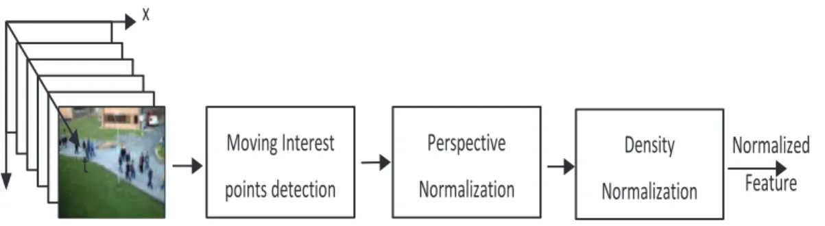 Figure 3.1: Schematic for frame-wise normalized feature extraction based on measurements of