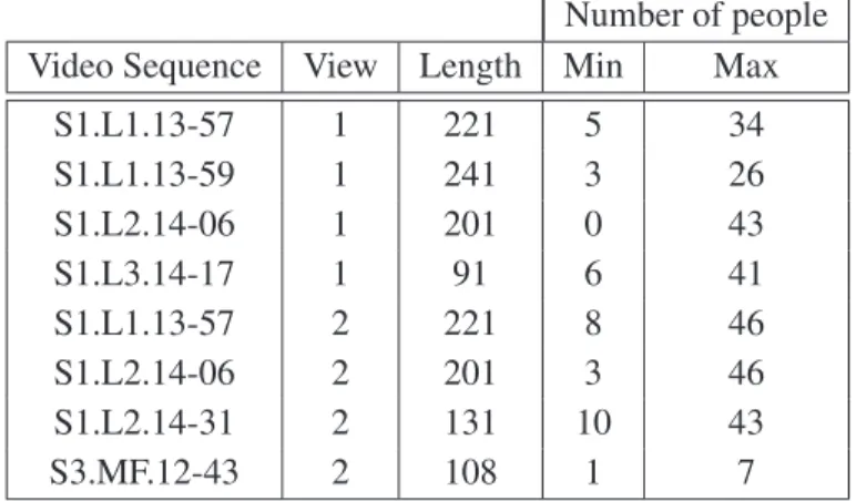 Table 3.1: Characteristics of 8 sequences from the PETS 2009 dataset used for the counting experiments.