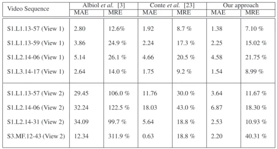 Table 3.2: Quantitative evaluation of our proposed approach based on measurements of interest points compared to other regression-based methods
