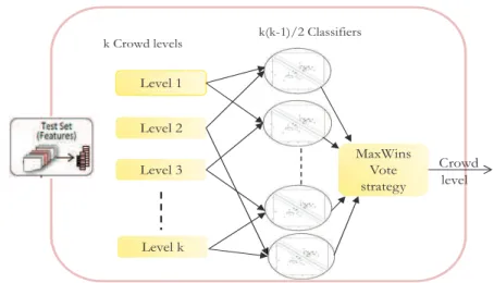 Figure 4.2: One-vs-one multi-classification for crowd density estimation problem
