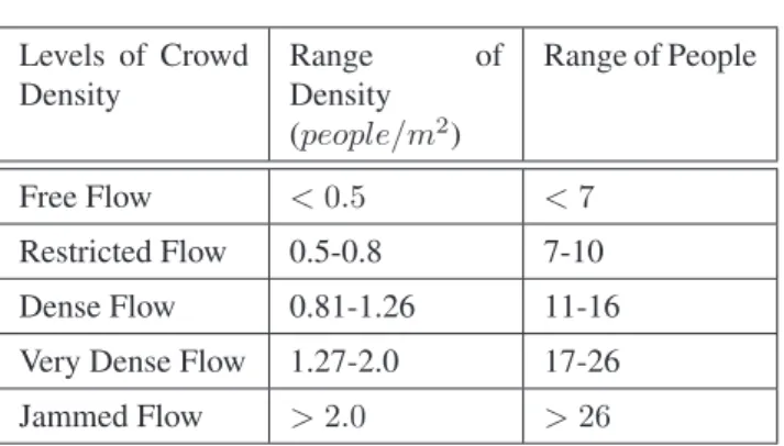 Table 4.1: Definition of different crowd levels according to the range of density, and ac-