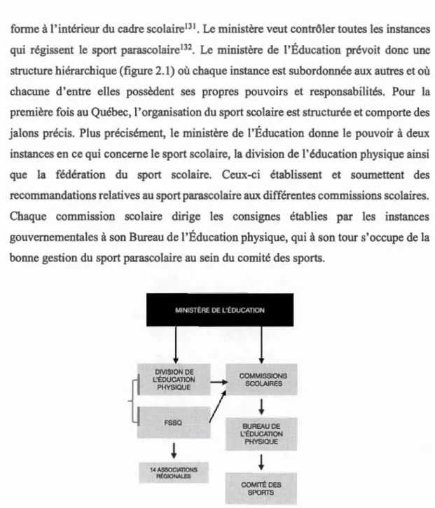 Figure 2 . 1 Structure hiérarchique du  sport scolaire 