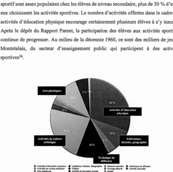 Figure 3.1  Participation  des  élèves de  la CÉCM aux activités dirigées (1963) 