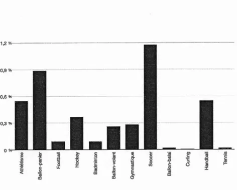 Figure 3.2 Sports pratiqués par la clientèle masculine de la CÉCM (1967) 