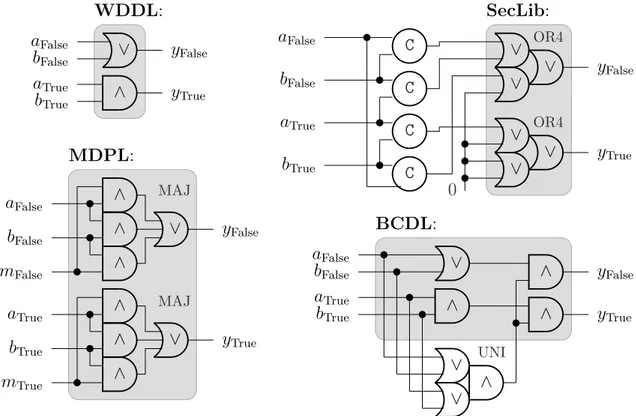 Figure 4.1: Four dual-rail with precharge logic styles.