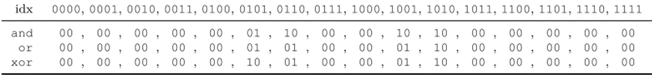 Table 4.1: Look-up tables for and, or, and xor. idx 0000, 0001, 0010, 0011, 0100, 0101, 0110, 0111, 1000, 1001, 1010, 1011, 1100, 1101, 1110, 1111 and 00 , 00 , 00 , 00 , 00 , 01 , 10 , 00 , 00 , 10 , 10 , 00 , 00 , 00 , 00 , 00 or 00 , 00 , 00 , 00 , 00 ,
