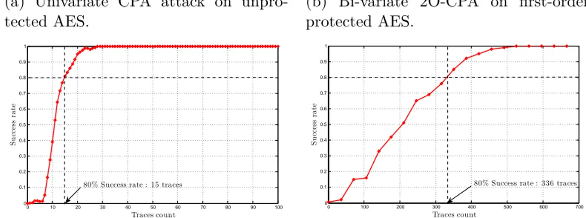 Figure 4.7: Attacking AES on the ATmega163 : success rates.