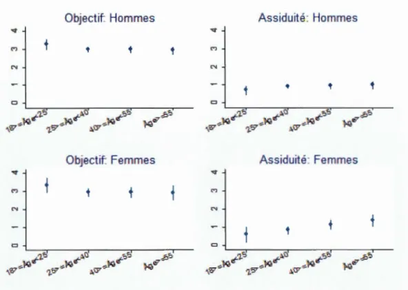 Figure 2.2:  Objectif et assiduité par âge et sexe 