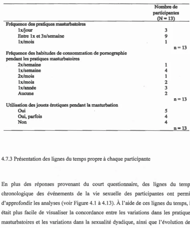 Tableau 4.3  Présentation  sommaire  des pratiques masturbatoires 