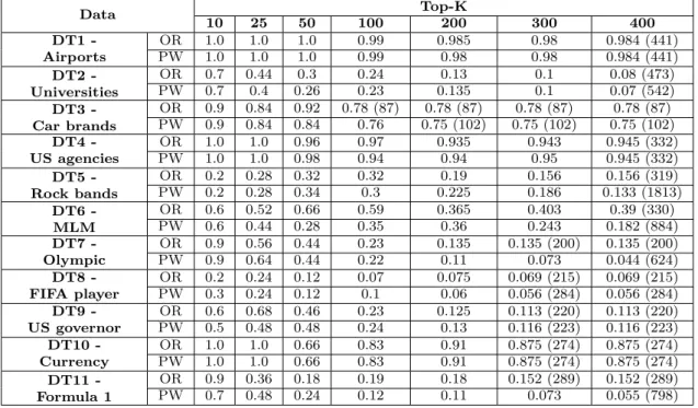 Table 3.4: Precision of top-K (K = 10, 25, 50, 100, 200, 300, 400) candidates (OR=Original order, PW=Permutation in wrapper)