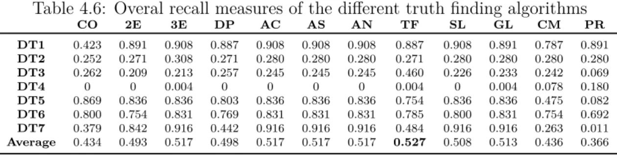 Table 4.6: Overal recall measures of the different truth finding algorithms
