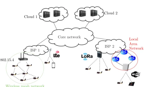 Figure 1.2 – Examples of IoT deployments