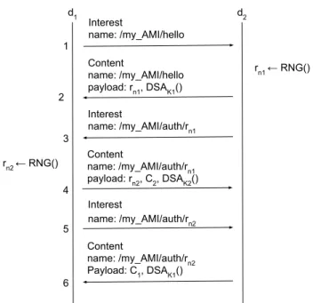 Figure 2.1 – ICN-based protocol for authentication using asymmetric crypto- crypto-graphy