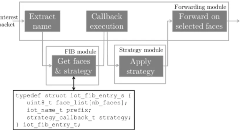 Figure 2.3 – Coexistence of forwarding strategies in the reference ICN-WSN stack