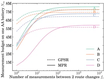 Figure 2.12 – Expected message budget for GPSR and MPR for the reference deployments as a function of network dynamism