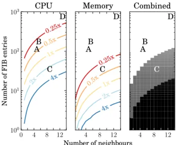 Figure 2.13 – Contours of the relative memory and CPU footprints of GPSR and F&amp;L ICN