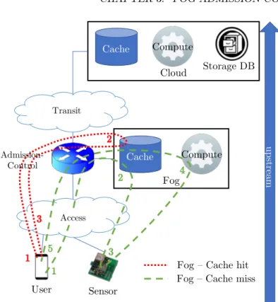 Figure 3.1 – Reference IoT, Fog and Cloud architecture