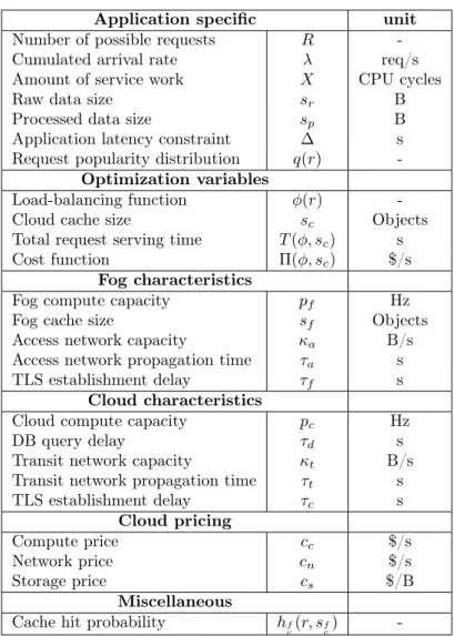 Table 3.1 – Variables used in the model