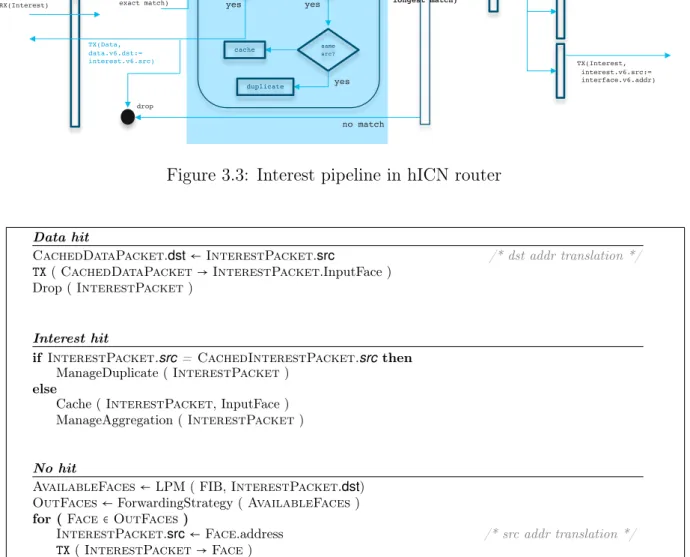 Figure 3.4: Interest forwarding path pseudo code.