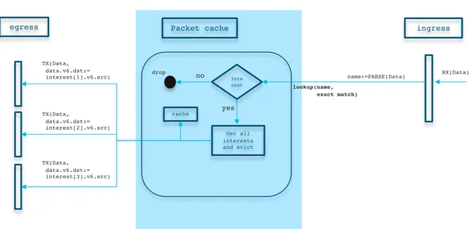 Figure 3.5: Data packet pipeline in hICN router