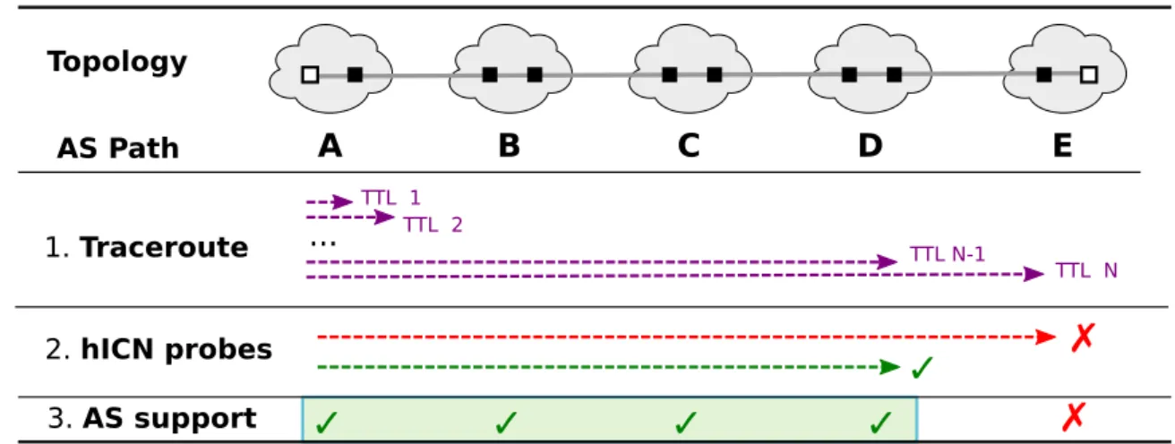 Figure 3.7: Illustration of one radar-like measurement to validate hICN packet support by intermediate AS.