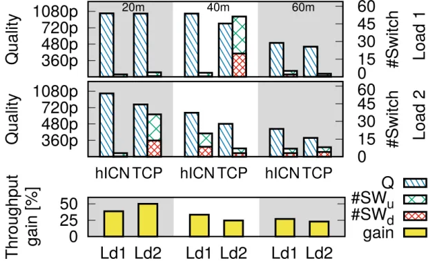 Figure 3.9: TCP vs hICN over WiFi. Average video quality retrieved by the client (Q)