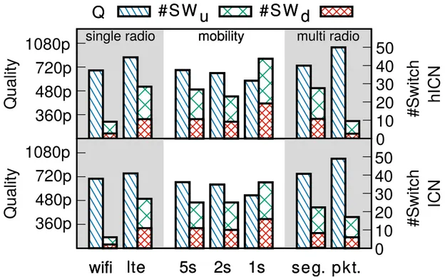 Figure 3.10: Hetnet Access. Comparison between hICN and ICN in case of mobile client and bandwidth aggregation.