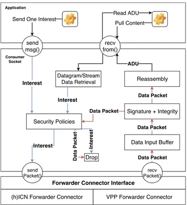 Figure 4.4: Consumer socket processing pipeline