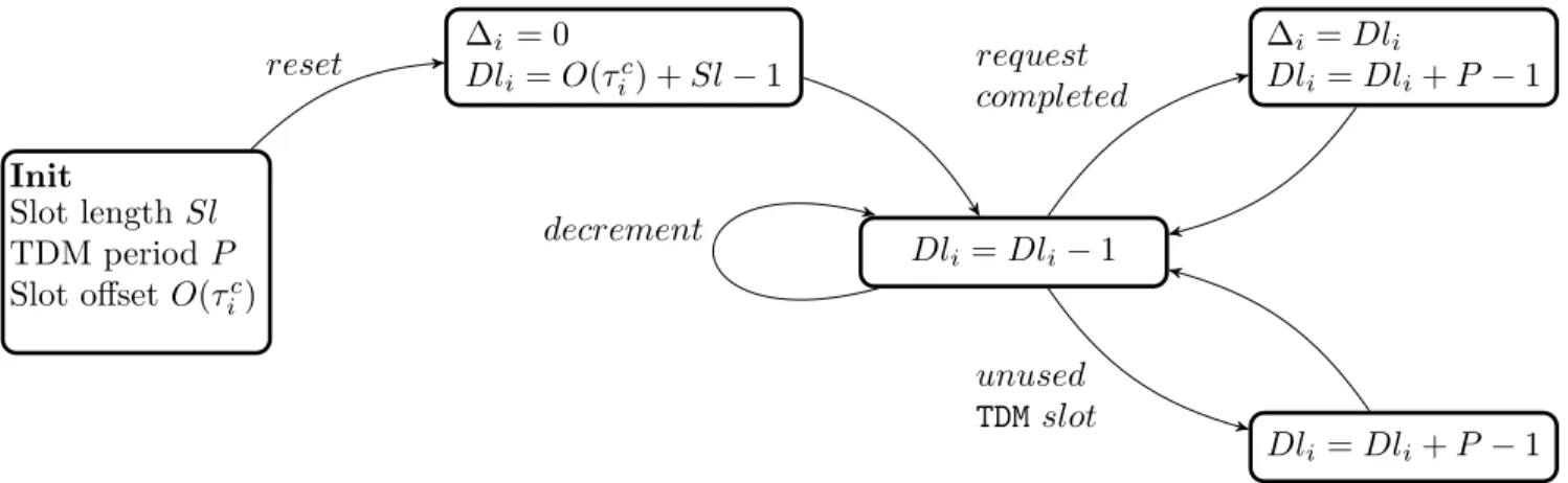 Figure 6.2 (left). At this moment, obviously no request from τ i c can be pending at the arbiter
