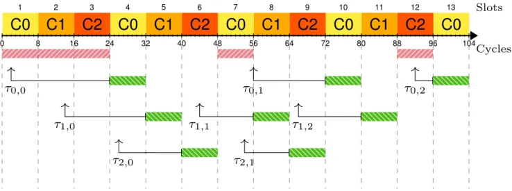 Figure 3.3 illustrates an execution under such a TDM arbitration strategy, considering 3 tasks