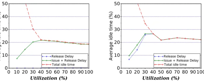 Figure 5.10 shows detailed results for this configuration in isolation for both TDMer and TDMfs