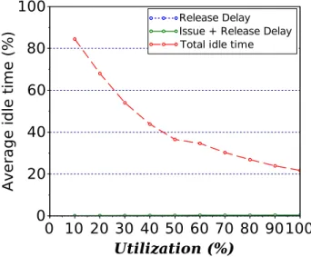 Figure 5.11 shows a breakdown of the average memory idle time from all runs using the TDMer arbiter