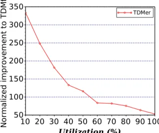 Figure 5.13 shows the relative improvement with regard to the combined issue and release delays of TDMer when an initial slack counter value of a single TDM slot length is provided at the start of jobs of critical tasks