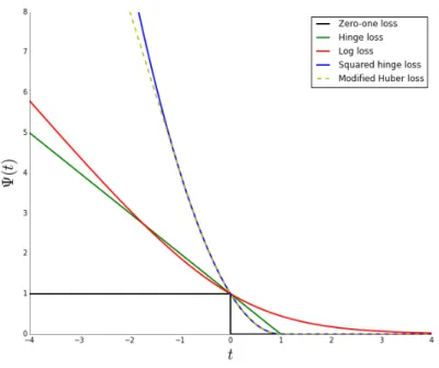 Figure 3.1 – Examples of surrogate functions on the 0-1 loss function sign(y ˆs(x)). Different surrogates lead to different statistical and algorithmic properties of the learning problem.