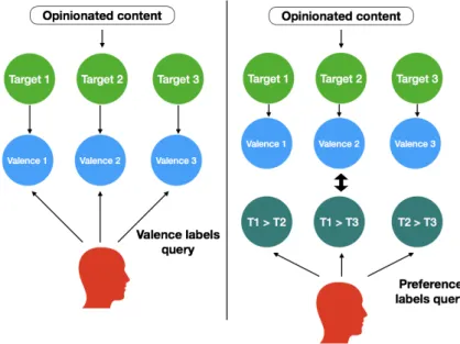 Figure 4.2 – Valence query and preference query annotation campaigns