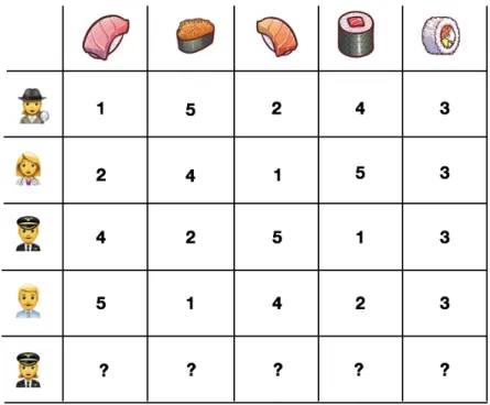 Figure 4.3 – Preference function prediction setting with a fixed set of objects. The prediction task consists in finding the last row i.e