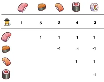 Figure 4.4 – Encoding a permutation using the Kemeny embedding. A value of 1 in the entry (i , j ) indicates that the item of column j is preferred over the one of row i .