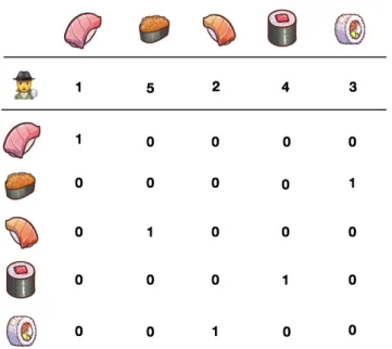 Figure 4.5 – Encoding a permutation using the Kemeny embedding. A value of 1 in the entry (i , j ) indicates that the item of column j is preferred over the one of row i .