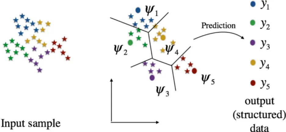 Figure 5.2 – Steps of prediction with abstention