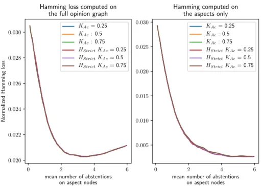 Figure 5.4 – Hamming loss as a function of the number of aspect labels where the predictor abstained itself.