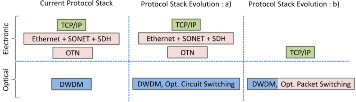 Figure 1.6 – Possible Evolution of Protocol Stack towards All-Optical Networks