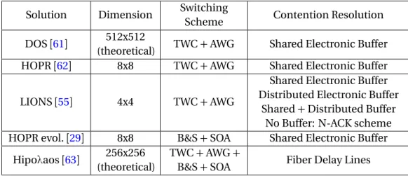 Table 2.1 – Hybrid Switch Candidates for Hybrid Optical Packet Switching Solution Dimension Switching
