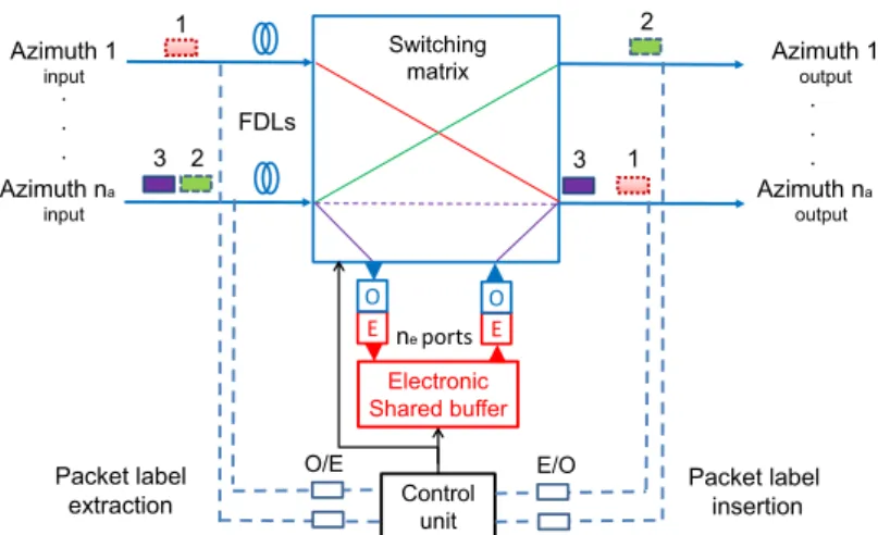 Figure 3.2 – General architecture of hybrid optical packet switch