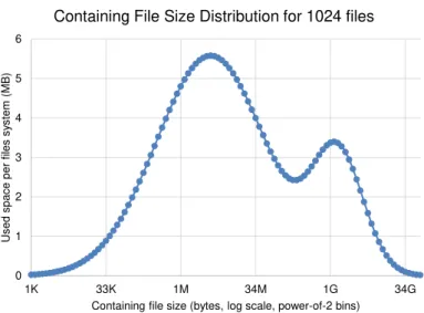 Figure 3.5 – File Size Distribution if to consider 1024 random files.