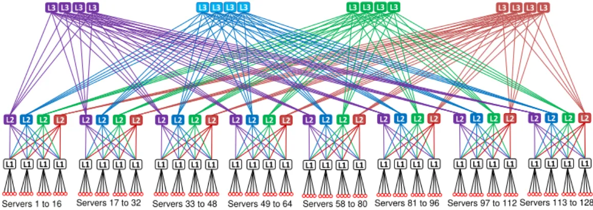 Figure 3.6 – Fat-tree topology network, connecting 128 servers with 3 layers of switches.