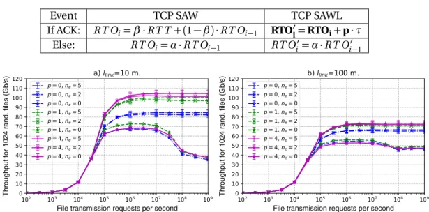 Table 4.1 – Key differences between TCP SAW and TCP SAWL RTO calculation
