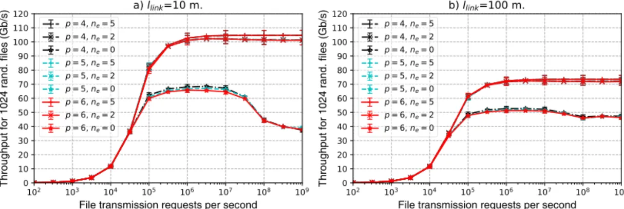 Figure 4.2 – Network throughput dependence on TCP SAWL parameter p ∈ {4, 5, 6} and number of buffer I /O ports n e for: a) l l i n k = 10 m, b) l l i n k = 100 m.