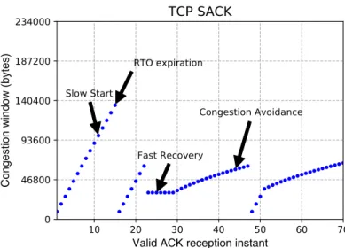 Figure 4.4 – Example of Congestion Window evolution for TCP SACK. Dots represent CWND size that is evaluated each time an ACK is received or RTO times out.