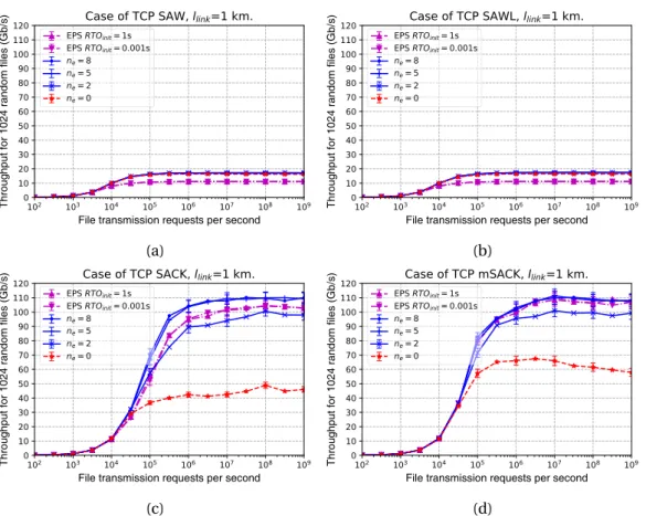 Figure 4.8 – Data Center or LAN network with l l i n k = 1 km throughput dependence on either number of buffer I/O ports n e or electronic switch with different initial RTO timer for TCP: a) SAW , b) SAWL , c) SACK , d) mSACK