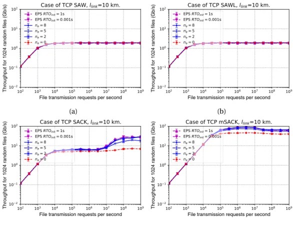 Figure 4.9 – Data Center or LAN network with l l i n k = 10 km throughput dependence